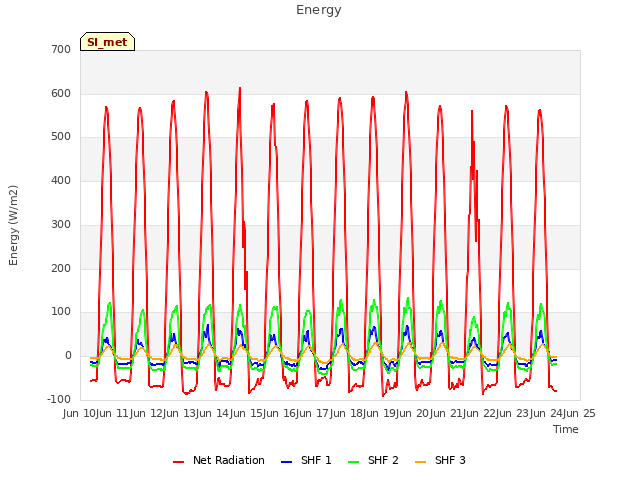 plot of Energy