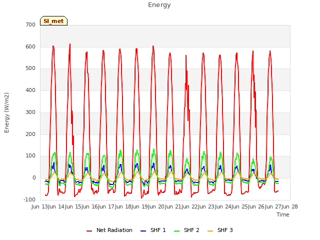 plot of Energy