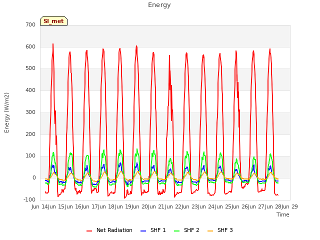 plot of Energy