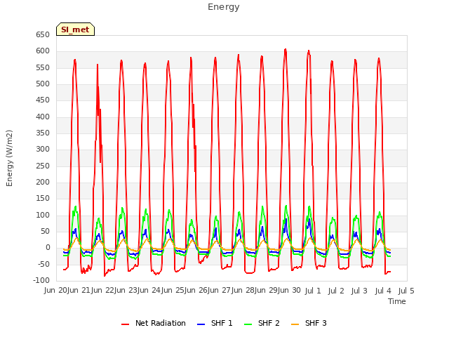 plot of Energy