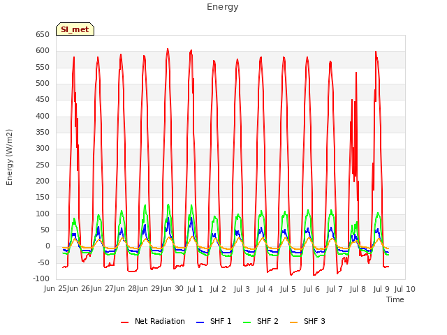 plot of Energy