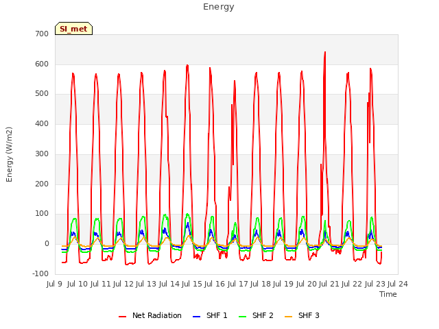 plot of Energy