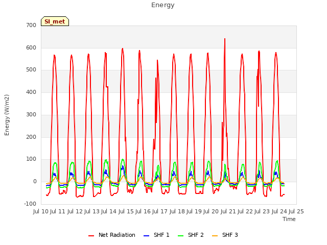 plot of Energy