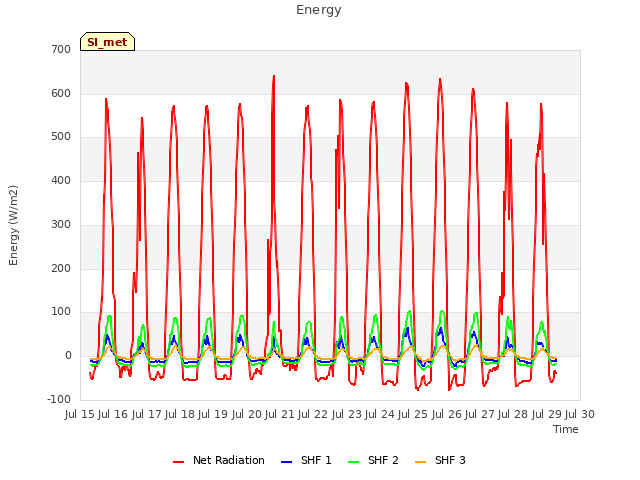 plot of Energy