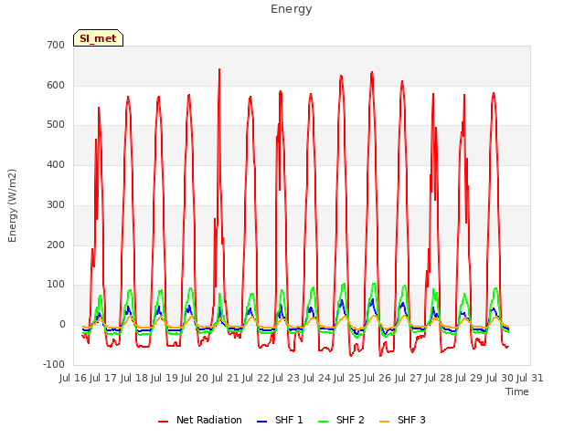 plot of Energy