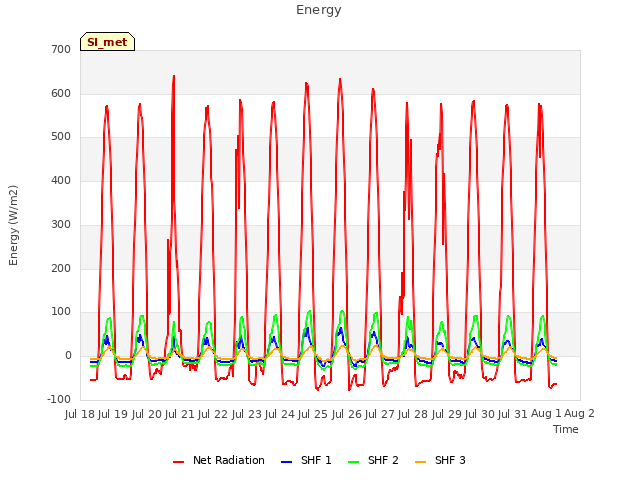 plot of Energy