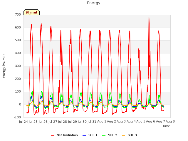 plot of Energy