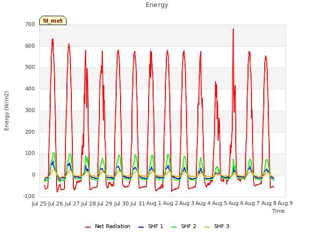 plot of Energy