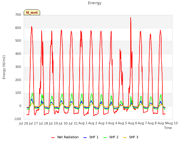 plot of Energy