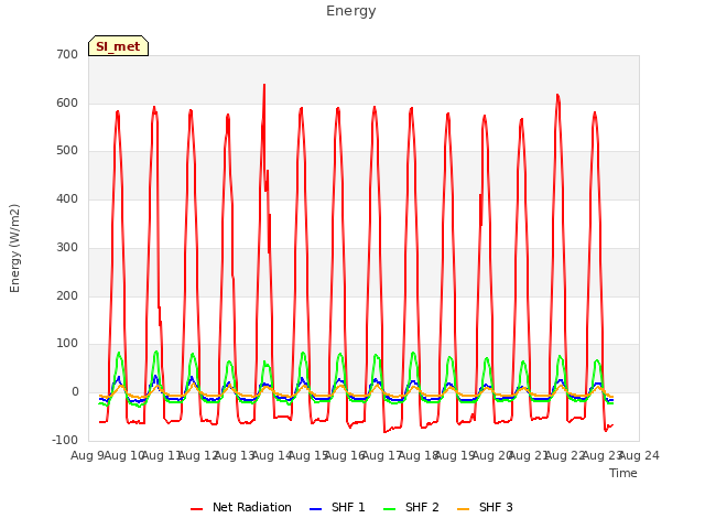 plot of Energy