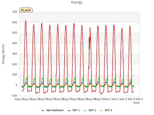 plot of Energy