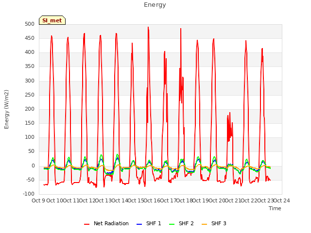 plot of Energy