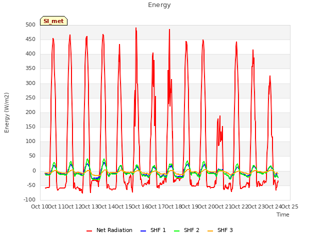 plot of Energy