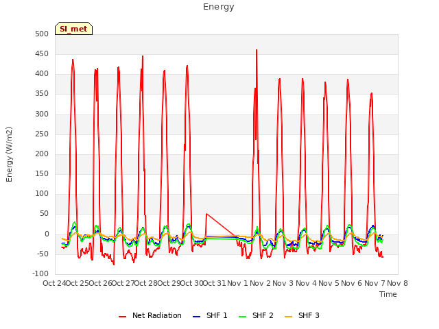 plot of Energy