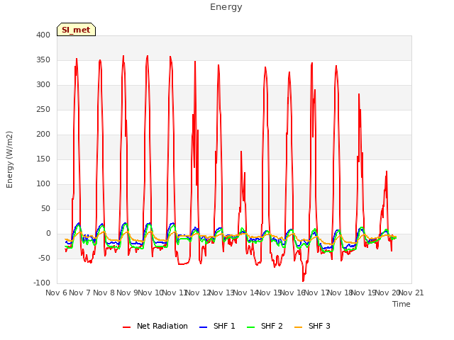 plot of Energy