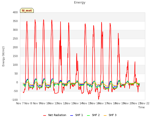 plot of Energy