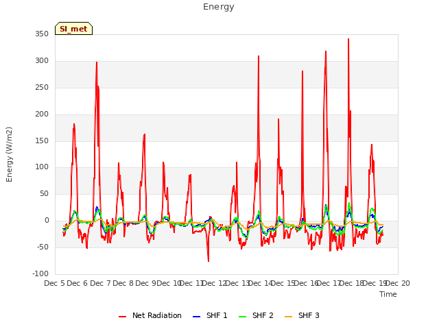 plot of Energy