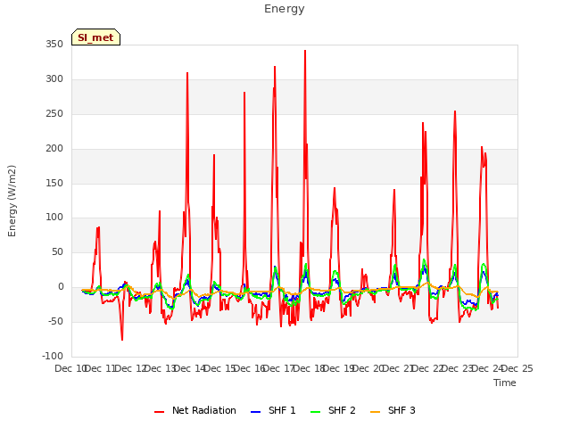 plot of Energy