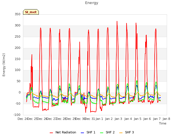 plot of Energy