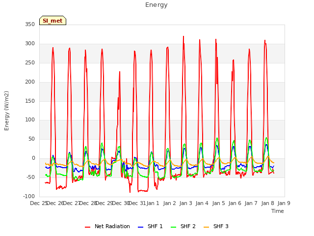 plot of Energy