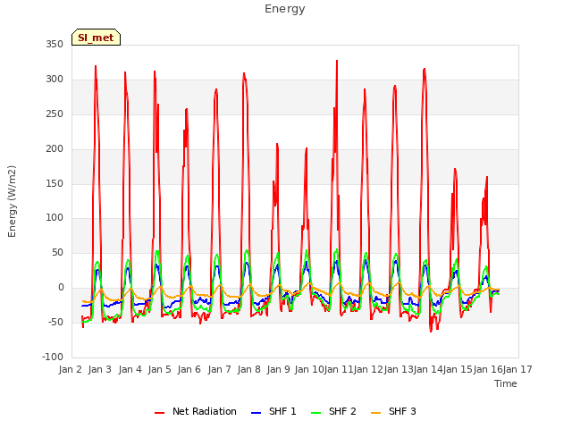 plot of Energy