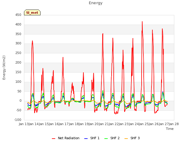 plot of Energy