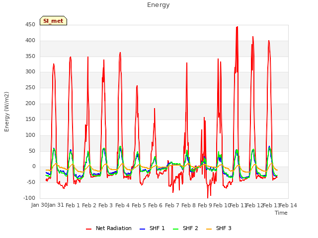 plot of Energy