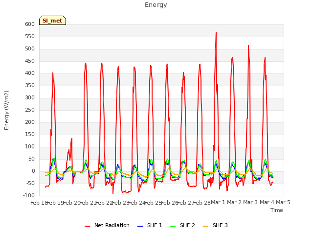plot of Energy