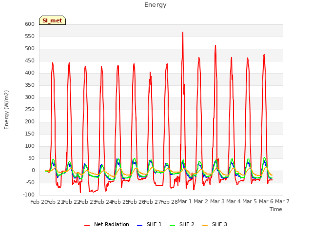 plot of Energy