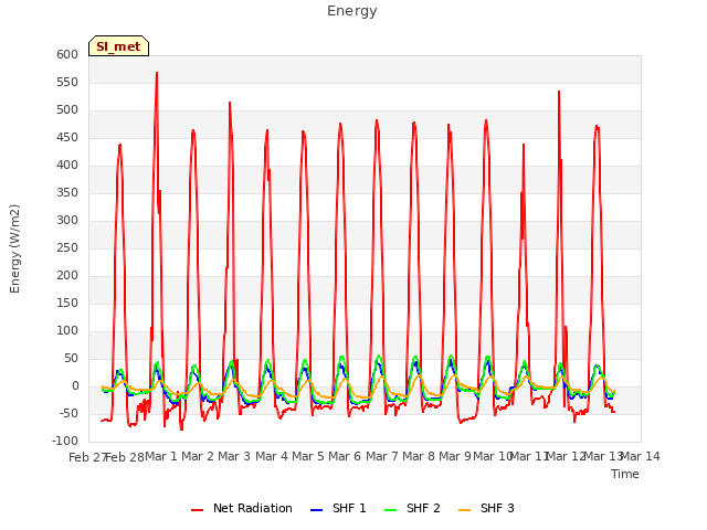 plot of Energy