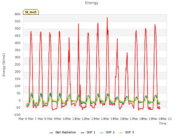 plot of Energy