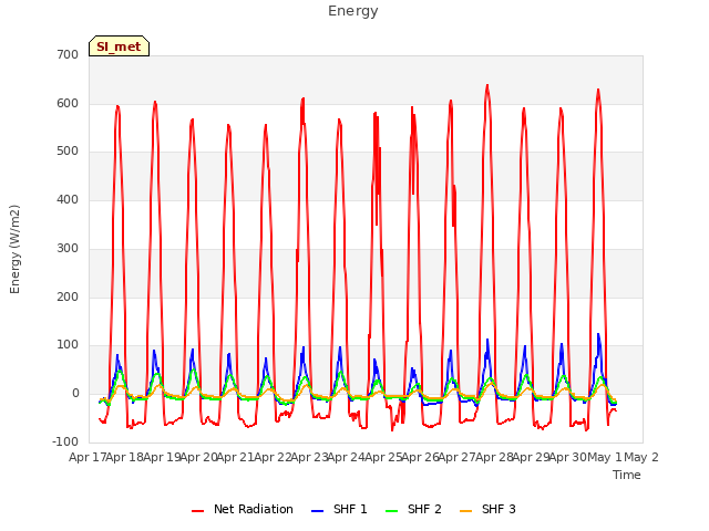 plot of Energy