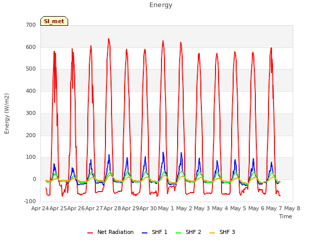 plot of Energy