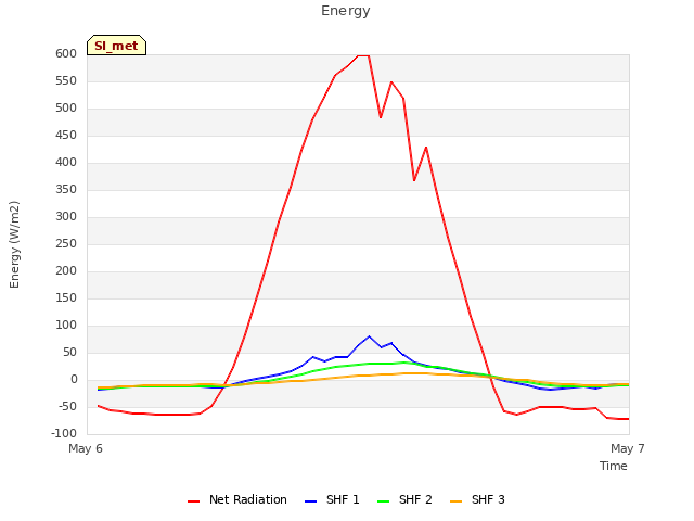 plot of Energy