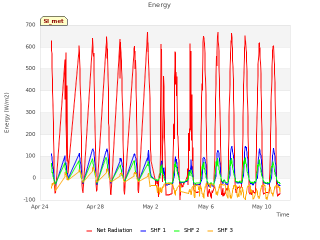 Explore the graph:Energy in a new window