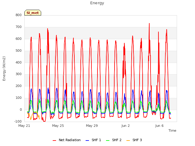 Explore the graph:Energy in a new window