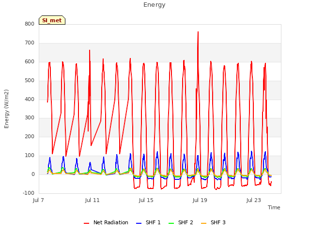 Explore the graph:Energy in a new window