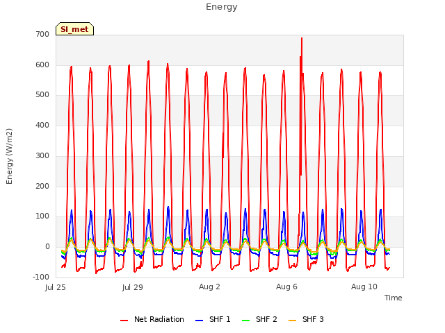 Explore the graph:Energy in a new window