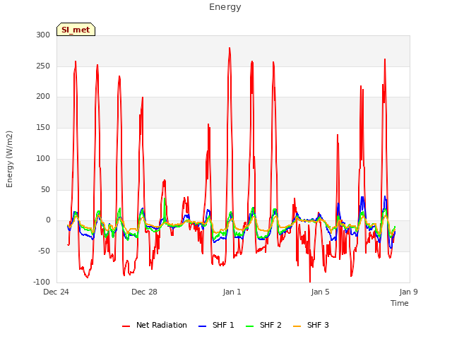 Explore the graph:Energy in a new window