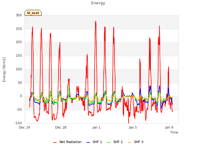Explore the graph:Energy in a new window