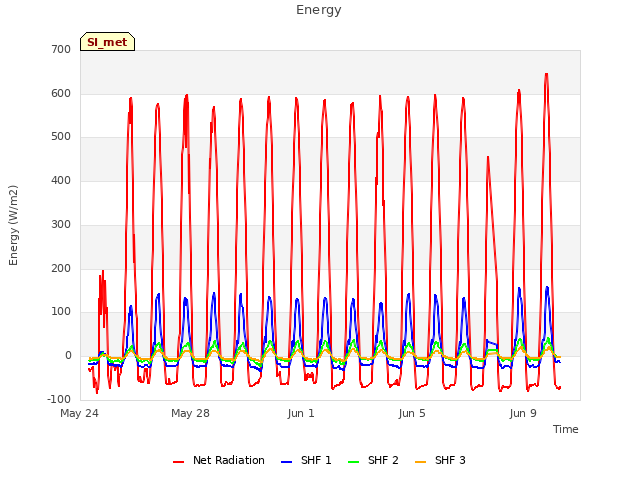 Explore the graph:Energy in a new window