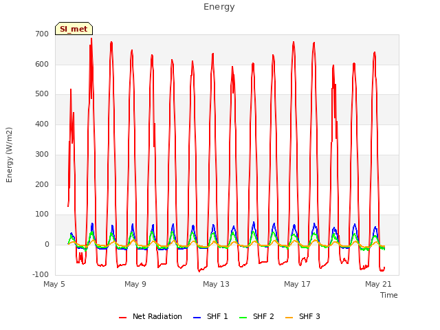Explore the graph:Energy in a new window