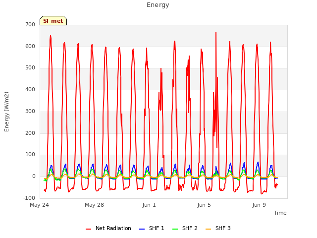 Explore the graph:Energy in a new window