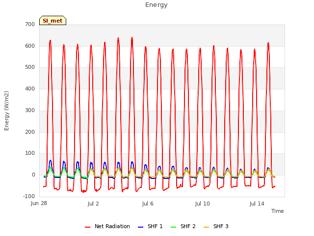 Explore the graph:Energy in a new window