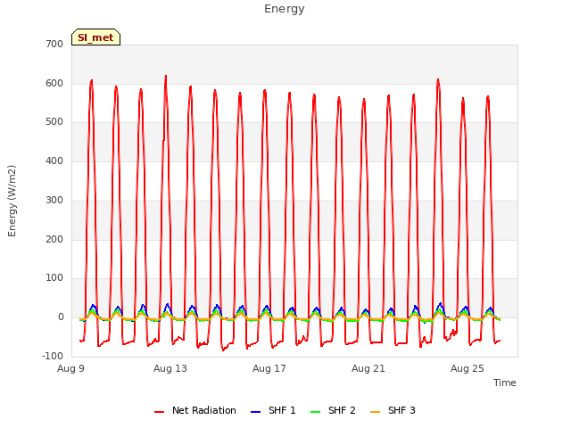 Explore the graph:Energy in a new window