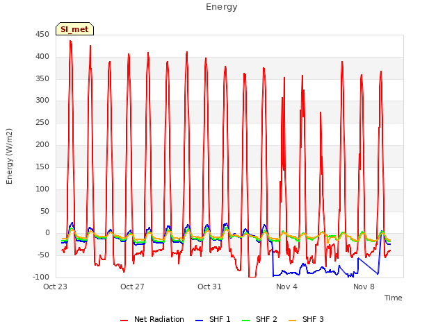 Explore the graph:Energy in a new window