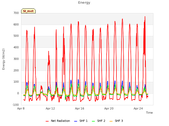 Explore the graph:Energy in a new window