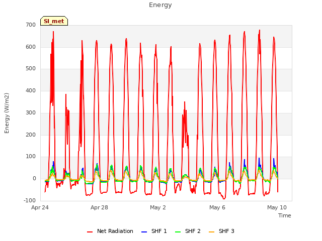 Explore the graph:Energy in a new window