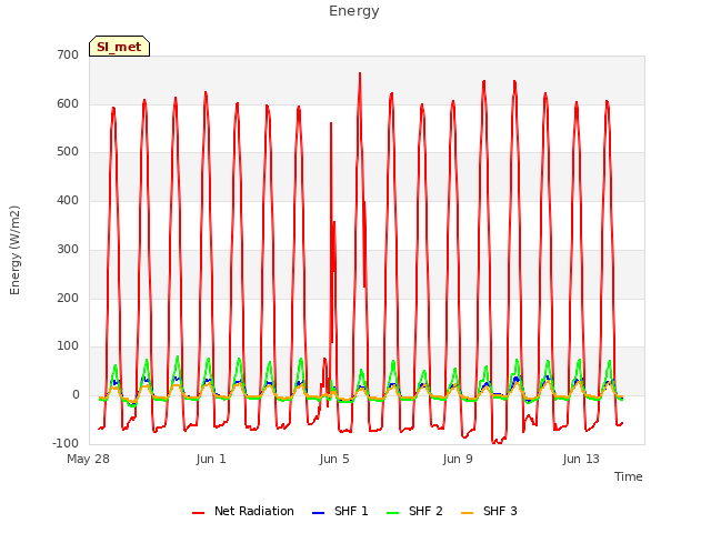 Explore the graph:Energy in a new window