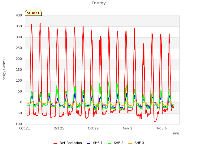 Explore the graph:Energy in a new window